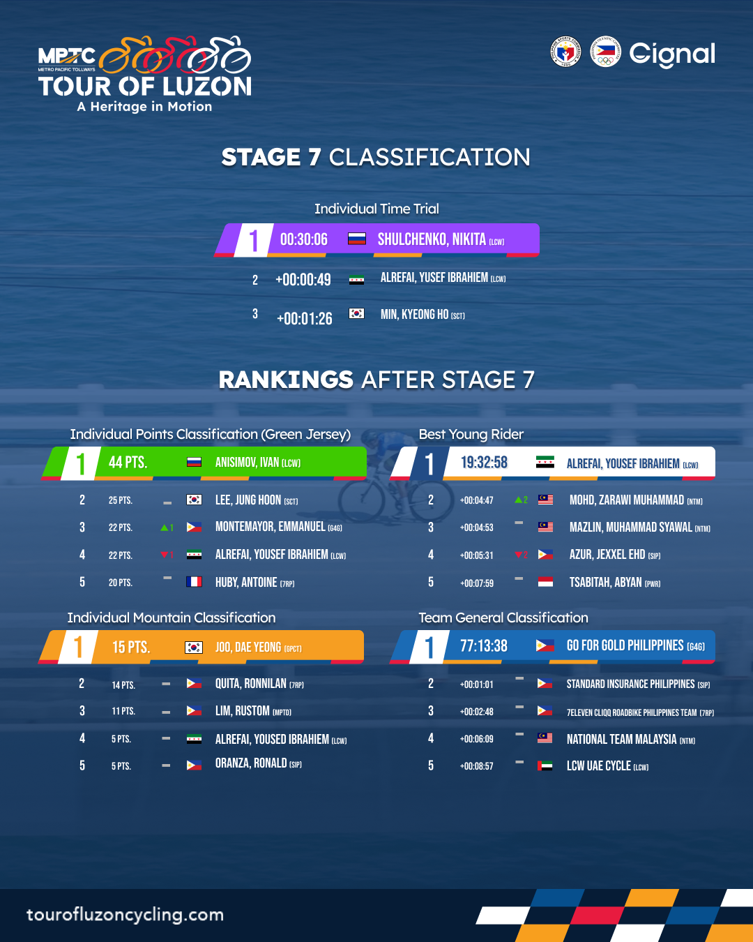 Road Race Leaderboard - 11