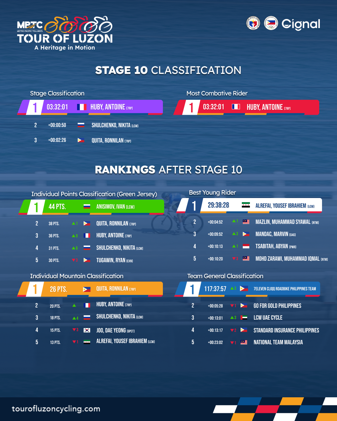 Road Race Leaderboard - 15 (1)