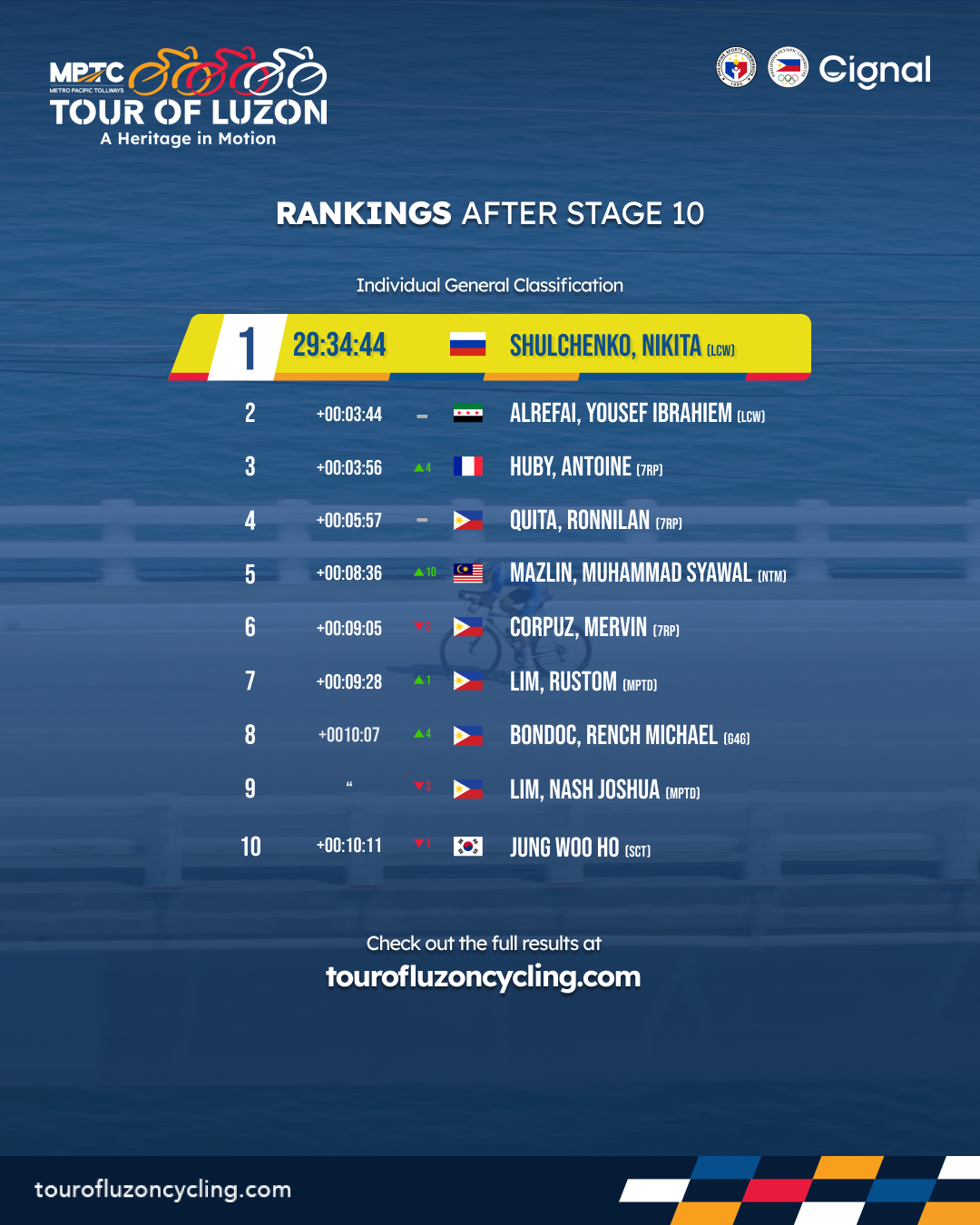 Road Race Leaderboard - 20