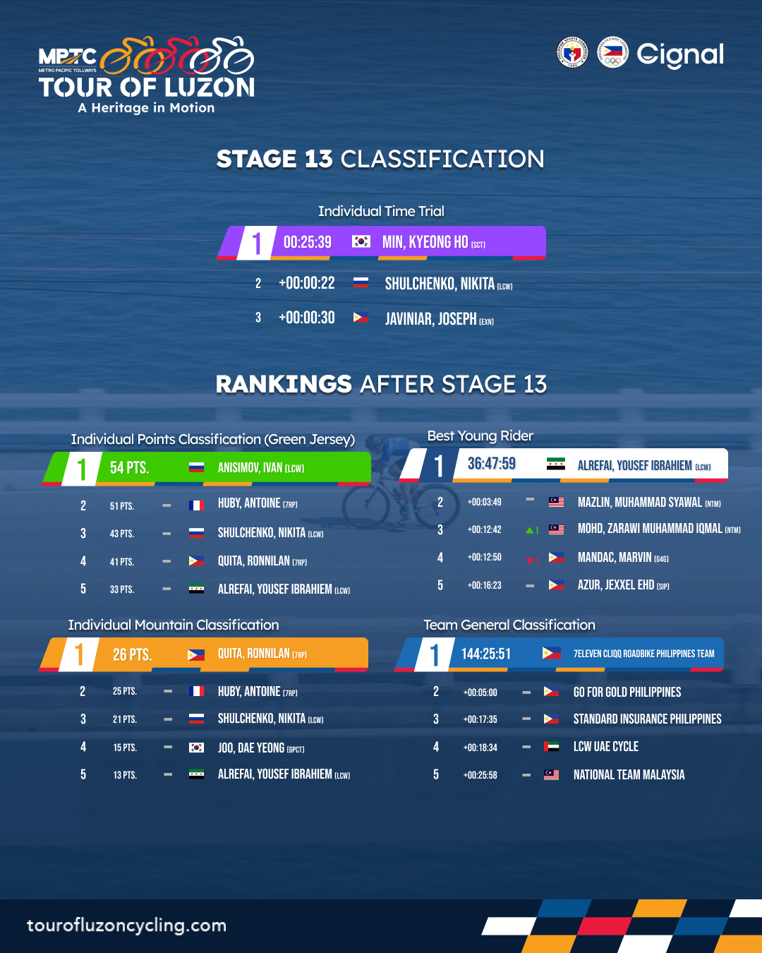 Road Race Leaderboard - 23
