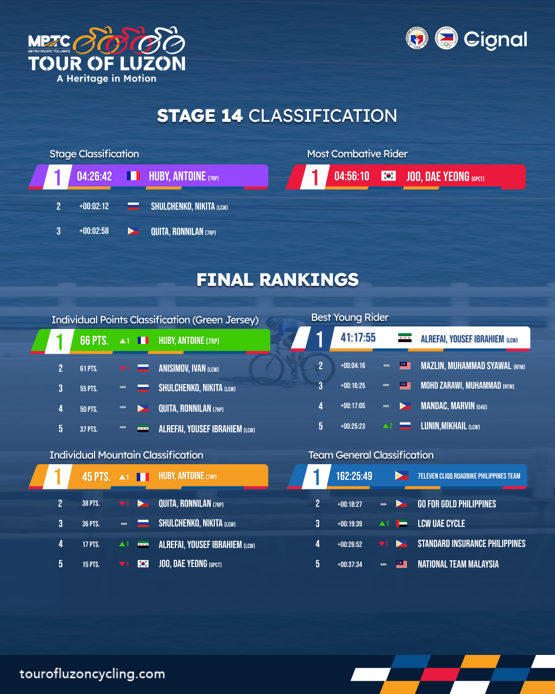 Road Race Leaderboard - 27